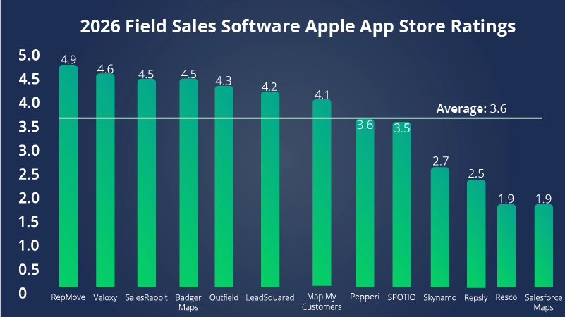 2026 best field sales app store ratings