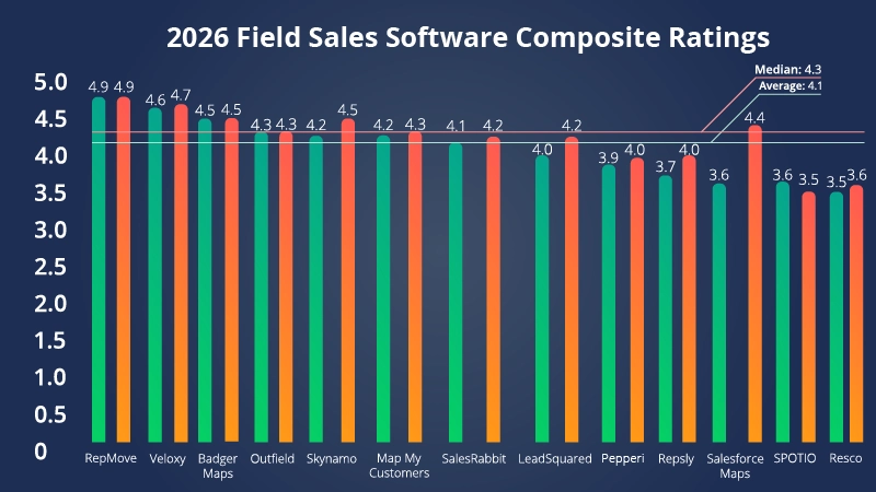 2026 best field sales software ranking