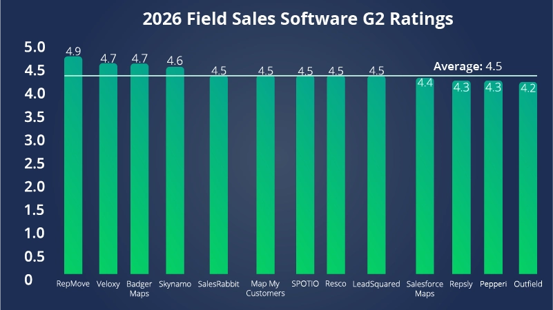 2026 g2 field sales software ratings