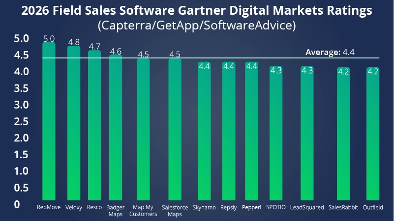 2026 gartner digital markets field sales software ranking