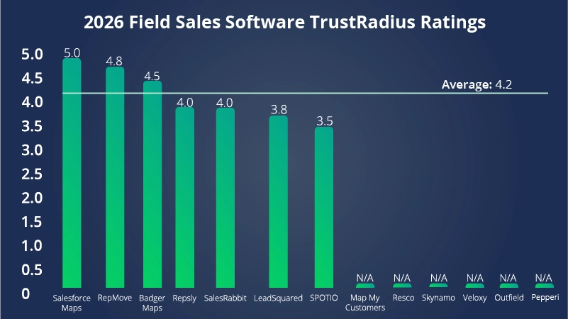 2026 best field sales software trustradius ranking